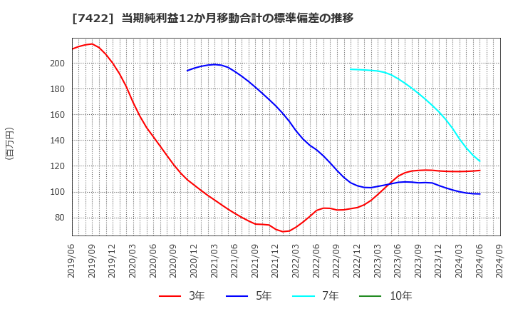 7422 東邦レマック(株): 当期純利益12か月移動合計の標準偏差の推移