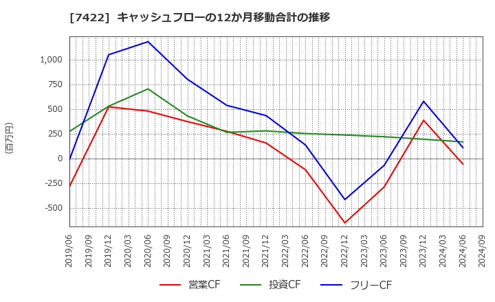 7422 東邦レマック(株): キャッシュフローの12か月移動合計の推移