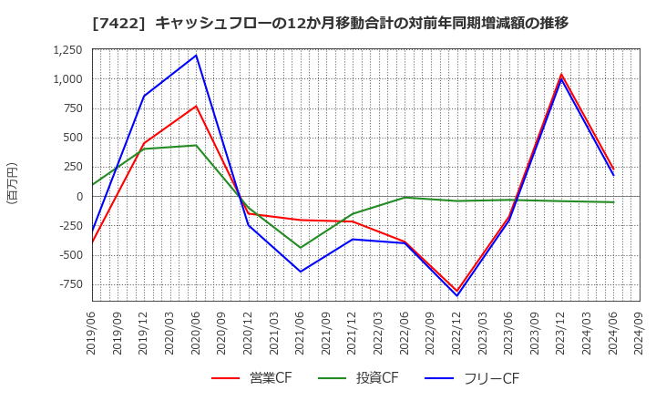 7422 東邦レマック(株): キャッシュフローの12か月移動合計の対前年同期増減額の推移