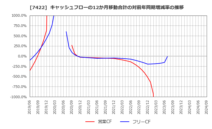 7422 東邦レマック(株): キャッシュフローの12か月移動合計の対前年同期増減率の推移