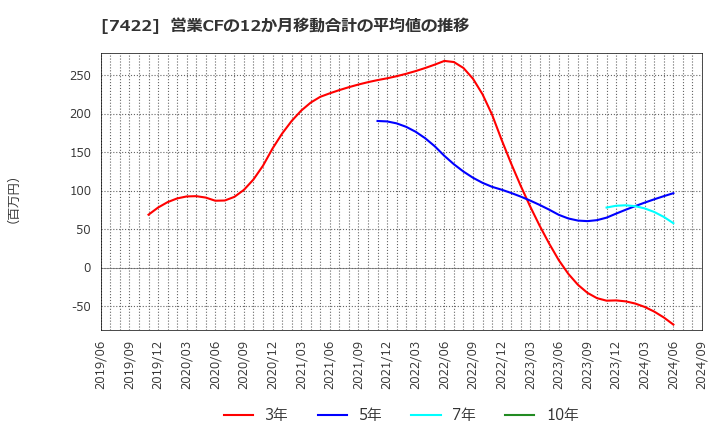 7422 東邦レマック(株): 営業CFの12か月移動合計の平均値の推移