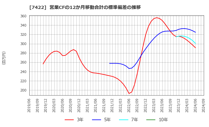 7422 東邦レマック(株): 営業CFの12か月移動合計の標準偏差の推移