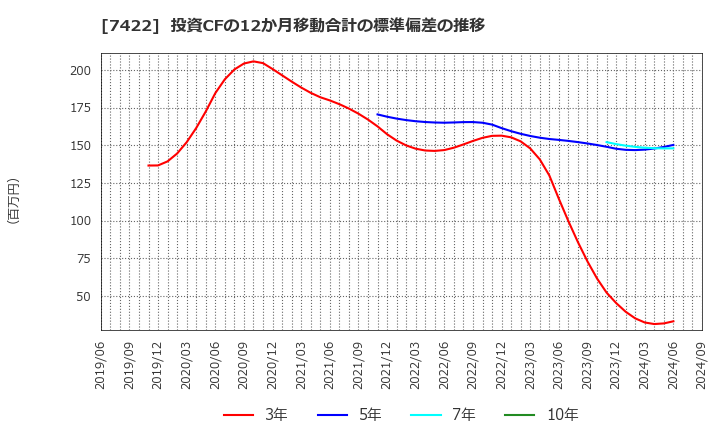 7422 東邦レマック(株): 投資CFの12か月移動合計の標準偏差の推移