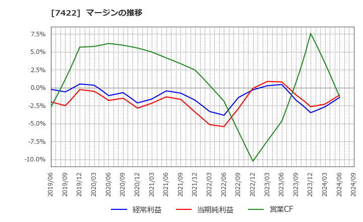 7422 東邦レマック(株): マージンの推移