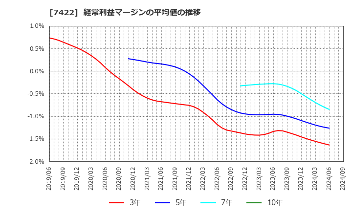 7422 東邦レマック(株): 経常利益マージンの平均値の推移