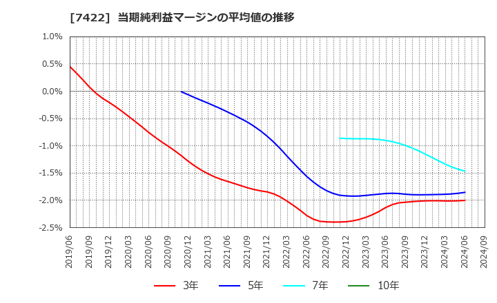 7422 東邦レマック(株): 当期純利益マージンの平均値の推移