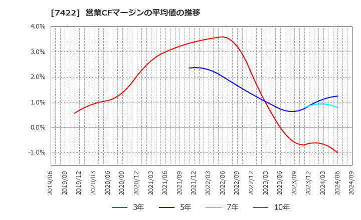 7422 東邦レマック(株): 営業CFマージンの平均値の推移