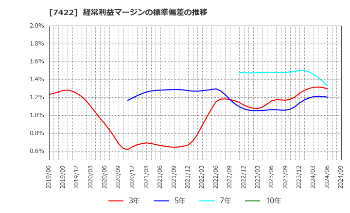 7422 東邦レマック(株): 経常利益マージンの標準偏差の推移