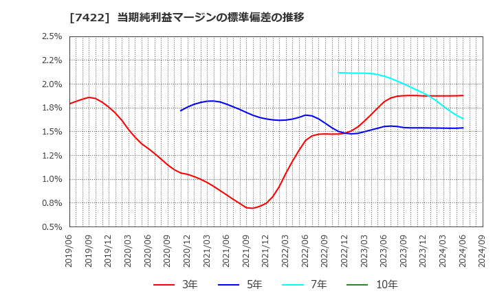 7422 東邦レマック(株): 当期純利益マージンの標準偏差の推移