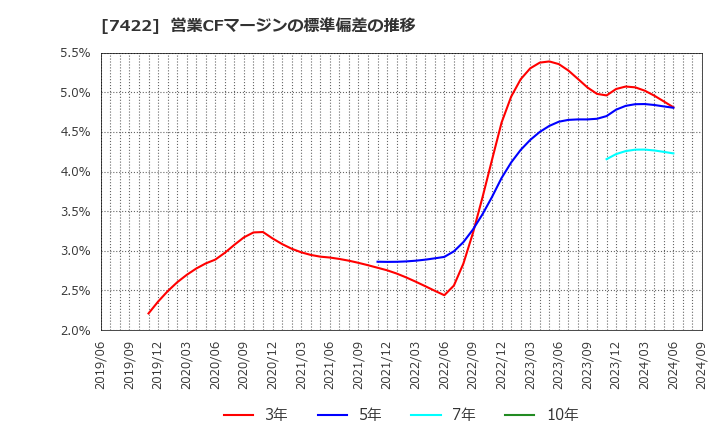 7422 東邦レマック(株): 営業CFマージンの標準偏差の推移