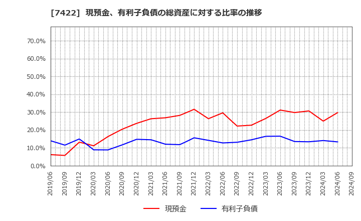 7422 東邦レマック(株): 現預金、有利子負債の総資産に対する比率の推移