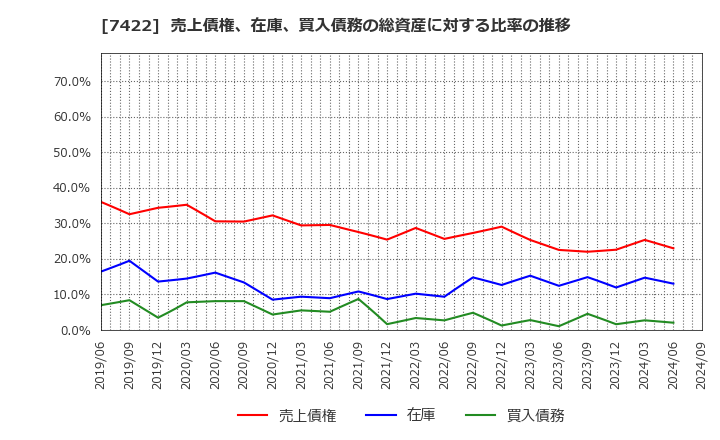 7422 東邦レマック(株): 売上債権、在庫、買入債務の総資産に対する比率の推移