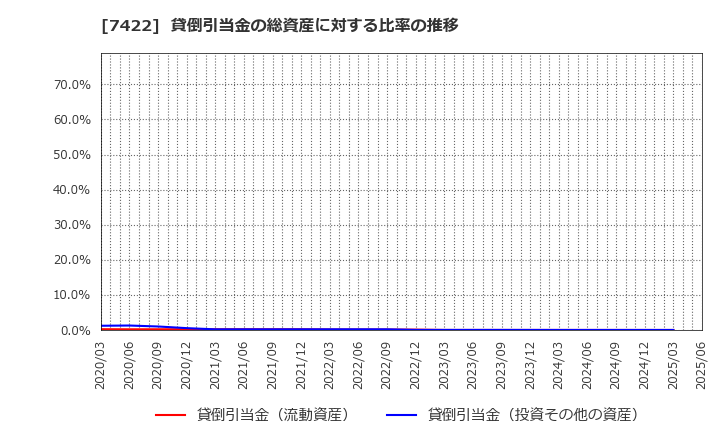 7422 東邦レマック(株): 貸倒引当金の総資産に対する比率の推移