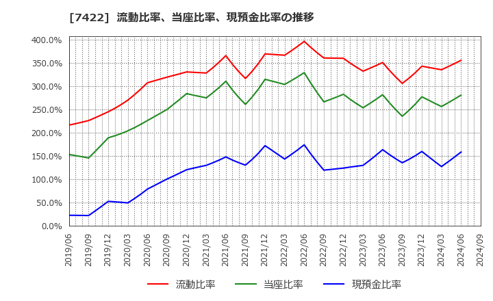 7422 東邦レマック(株): 流動比率、当座比率、現預金比率の推移