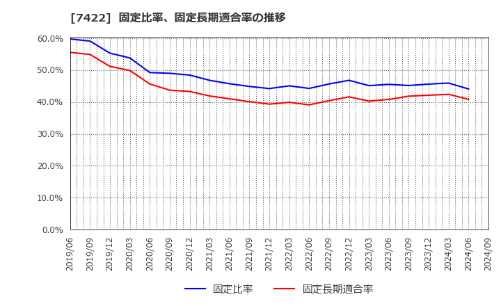 7422 東邦レマック(株): 固定比率、固定長期適合率の推移