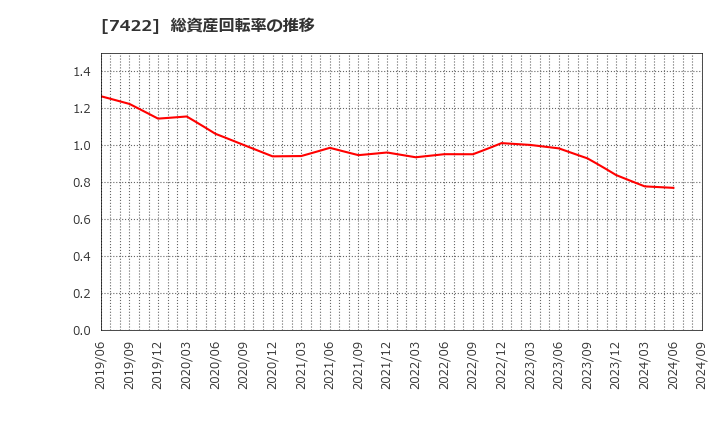 7422 東邦レマック(株): 総資産回転率の推移