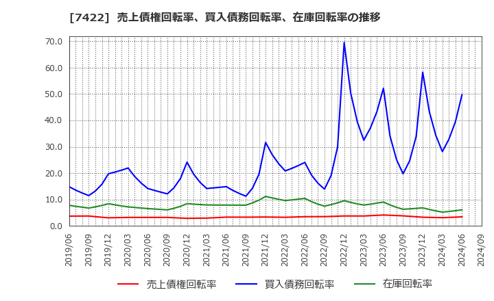 7422 東邦レマック(株): 売上債権回転率、買入債務回転率、在庫回転率の推移