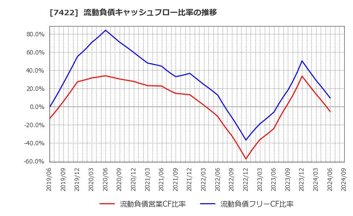 7422 東邦レマック(株): 流動負債キャッシュフロー比率の推移