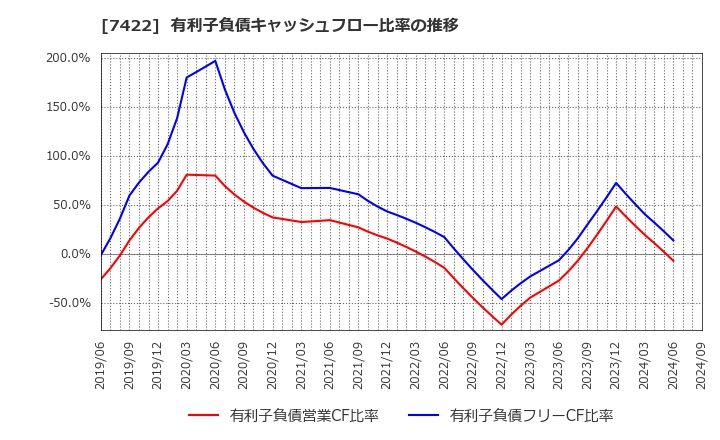 7422 東邦レマック(株): 有利子負債キャッシュフロー比率の推移