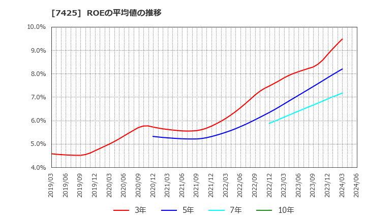 7425 初穂商事(株): ROEの平均値の推移