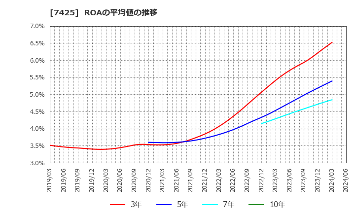 7425 初穂商事(株): ROAの平均値の推移