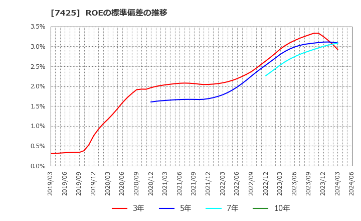7425 初穂商事(株): ROEの標準偏差の推移