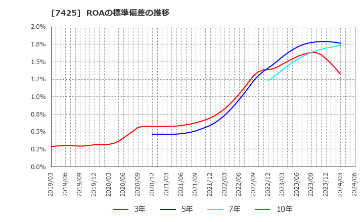 7425 初穂商事(株): ROAの標準偏差の推移