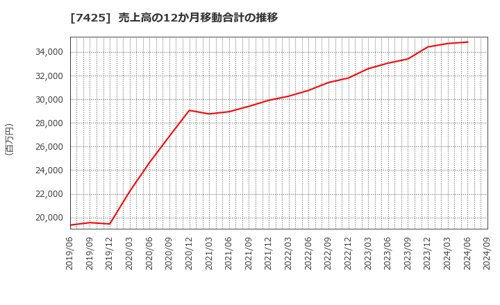 7425 初穂商事(株): 売上高の12か月移動合計の推移