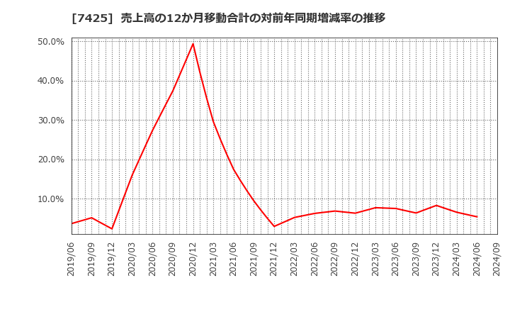 7425 初穂商事(株): 売上高の12か月移動合計の対前年同期増減率の推移