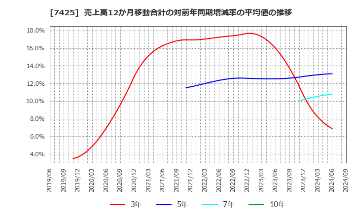 7425 初穂商事(株): 売上高12か月移動合計の対前年同期増減率の平均値の推移