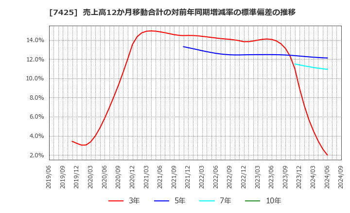 7425 初穂商事(株): 売上高12か月移動合計の対前年同期増減率の標準偏差の推移