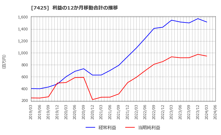 7425 初穂商事(株): 利益の12か月移動合計の推移