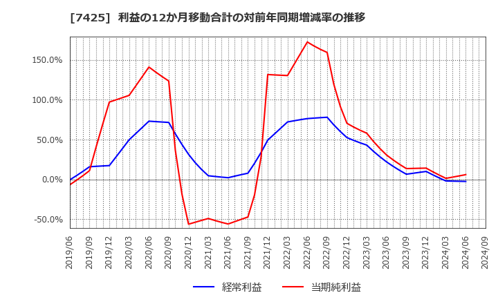 7425 初穂商事(株): 利益の12か月移動合計の対前年同期増減率の推移