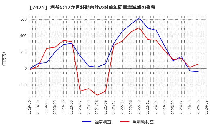 7425 初穂商事(株): 利益の12か月移動合計の対前年同期増減額の推移