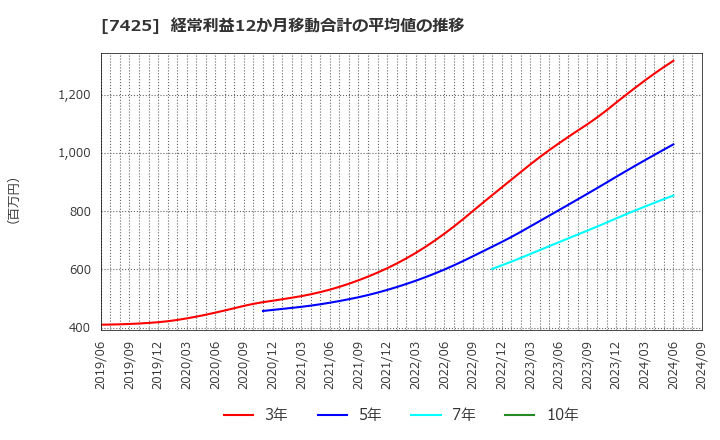 7425 初穂商事(株): 経常利益12か月移動合計の平均値の推移