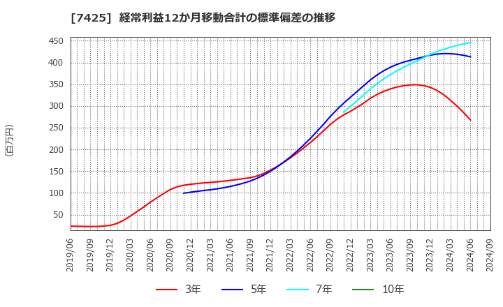 7425 初穂商事(株): 経常利益12か月移動合計の標準偏差の推移