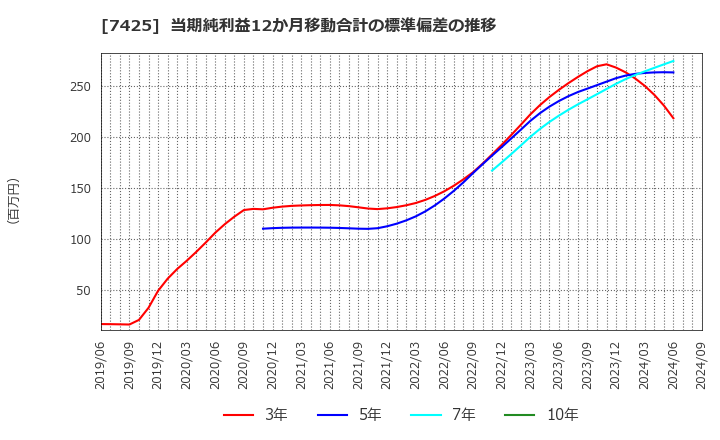 7425 初穂商事(株): 当期純利益12か月移動合計の標準偏差の推移