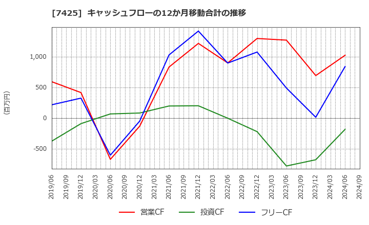 7425 初穂商事(株): キャッシュフローの12か月移動合計の推移