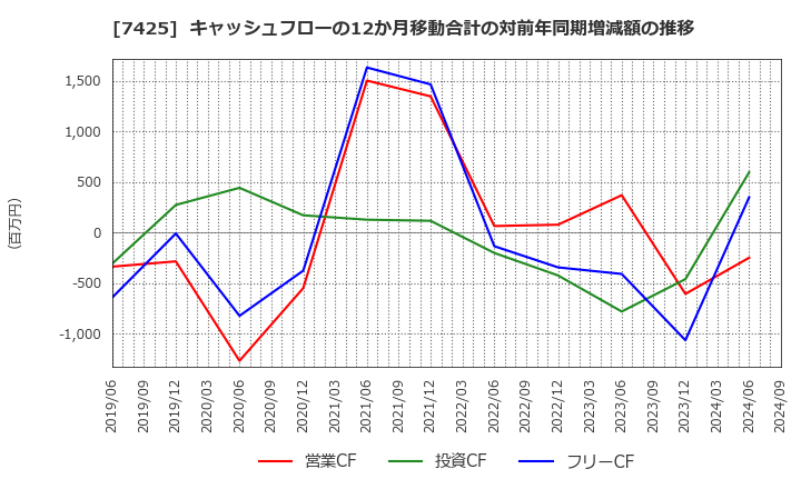 7425 初穂商事(株): キャッシュフローの12か月移動合計の対前年同期増減額の推移