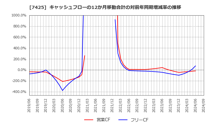 7425 初穂商事(株): キャッシュフローの12か月移動合計の対前年同期増減率の推移