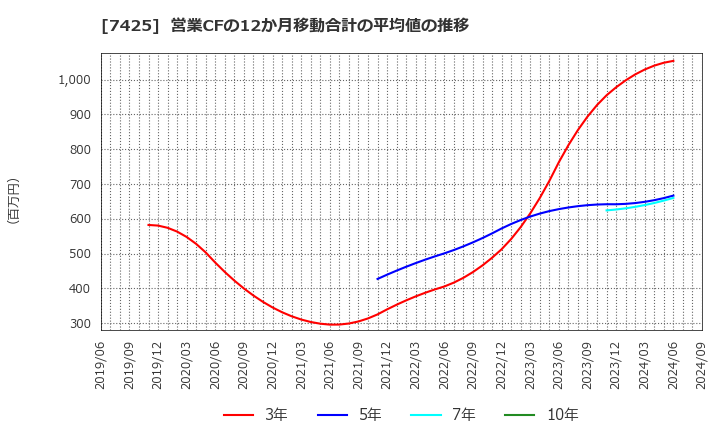 7425 初穂商事(株): 営業CFの12か月移動合計の平均値の推移