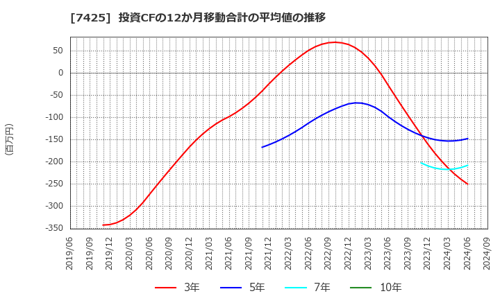 7425 初穂商事(株): 投資CFの12か月移動合計の平均値の推移