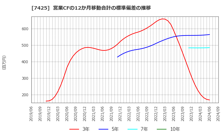 7425 初穂商事(株): 営業CFの12か月移動合計の標準偏差の推移