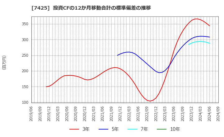 7425 初穂商事(株): 投資CFの12か月移動合計の標準偏差の推移