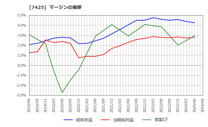 7425 初穂商事(株): マージンの推移