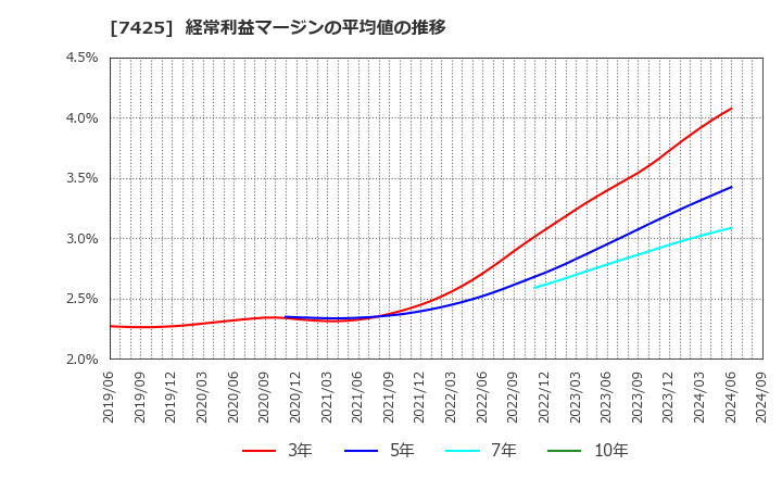 7425 初穂商事(株): 経常利益マージンの平均値の推移