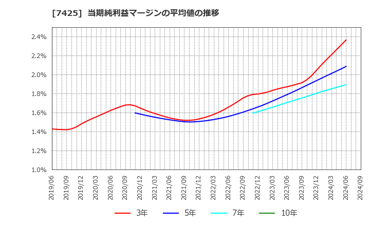 7425 初穂商事(株): 当期純利益マージンの平均値の推移