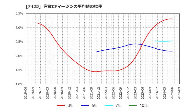 7425 初穂商事(株): 営業CFマージンの平均値の推移