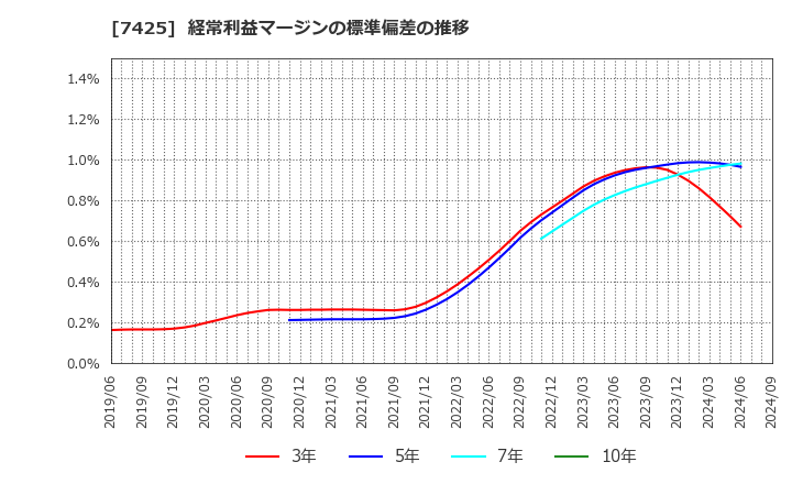 7425 初穂商事(株): 経常利益マージンの標準偏差の推移