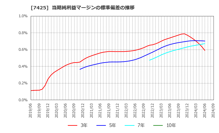 7425 初穂商事(株): 当期純利益マージンの標準偏差の推移